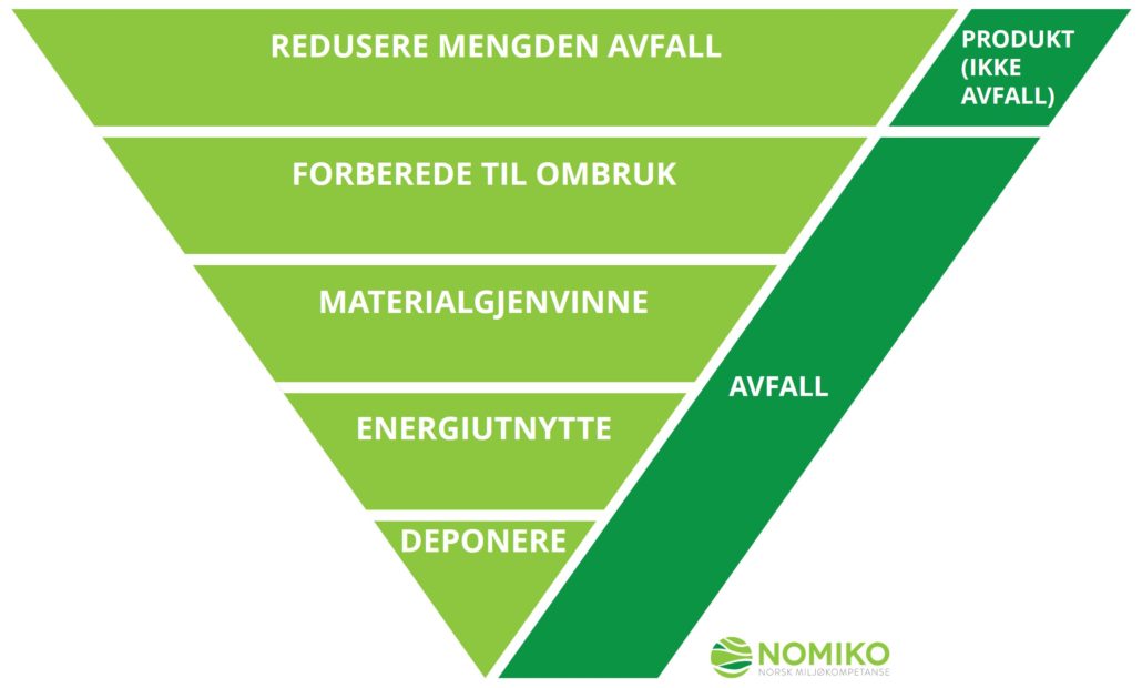 Avfallspyramiden viser prioriteringene i avfallspolitikken, fra høyeste til laveste løsning for avfallshåndtering.